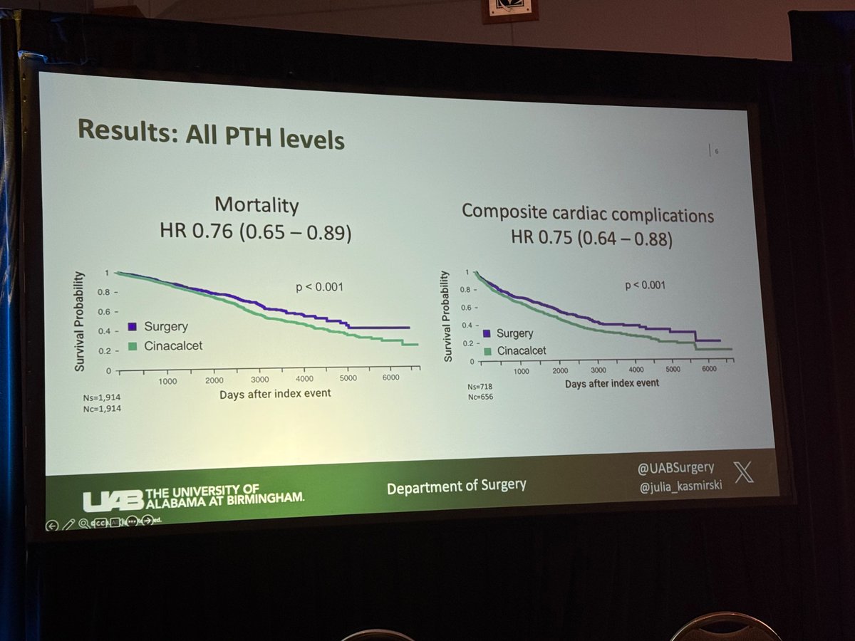 Rajshri (Mainthia) Gartland (@rmgartlandmd) on Twitter photo Nice study showing parathyroidectomy associated with ⬇️ mortality and CV complications, when compared to cinacalcet alone, in patients with secondary hyperparathyroidism, even in patients with PTH <9x upper limit of normal <a href="/julia_kasmirski/">JULIA KASMIRSKI</a> <a href="/UABSurgery/">UAB Surgery</a> #AAES2025 Nice study showing parathyroidectomy associated with ⬇️ mortality and CV complications, when compared to cinacalcet alone, in patients with secondary hyperparathyroidism, even in patients with PTH <9x upper limit of normal <a href="/julia_kasmirski/">JULIA KASMIRSKI</a> <a href="/UABSurgery/">UAB Surgery</a> #AAES2025