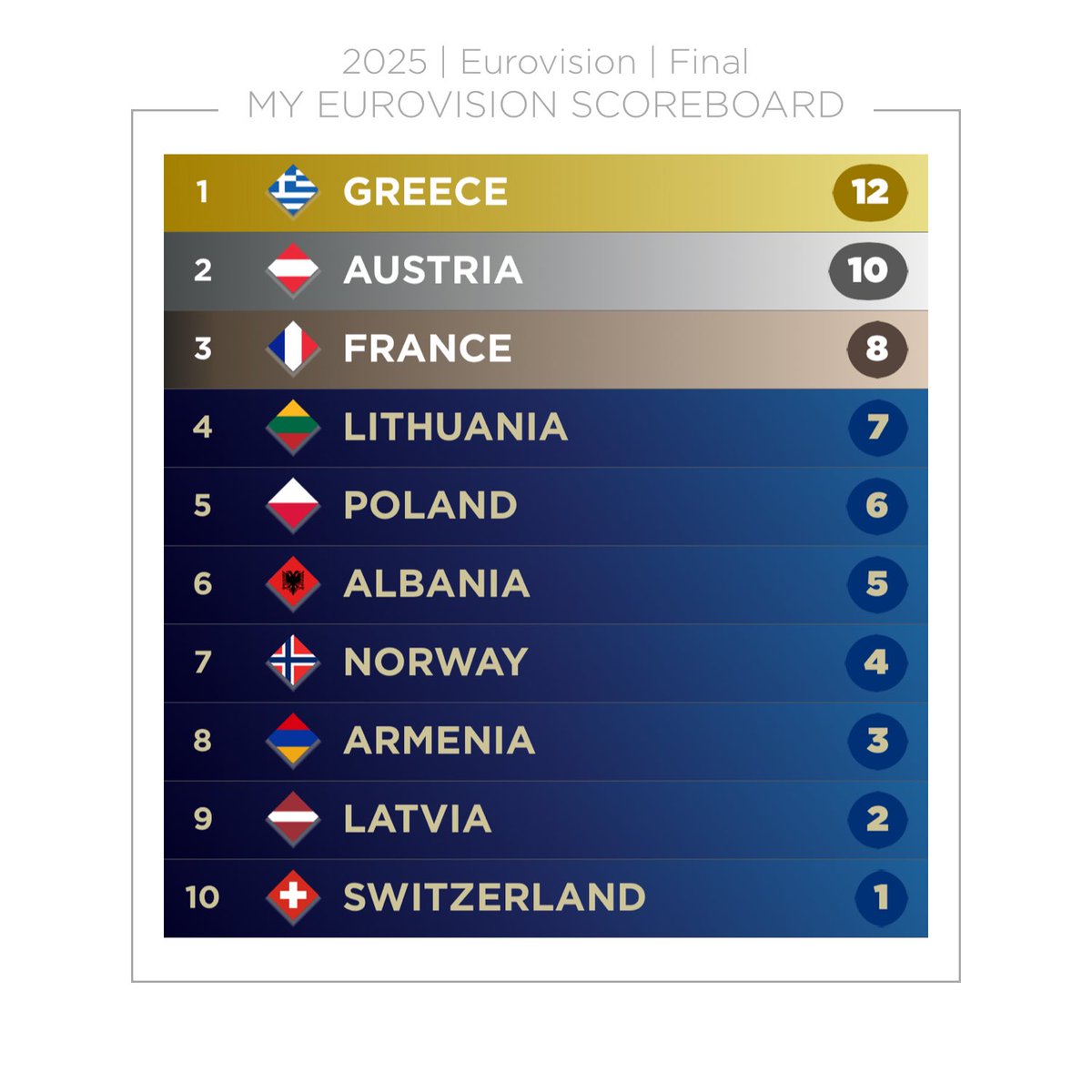 GsbktPascal's tweet image. Voilà mon Top 10 / Here my Top 10 : ⤵️ #ESC2025 #Eurovision2025 #EurovisionSongContest