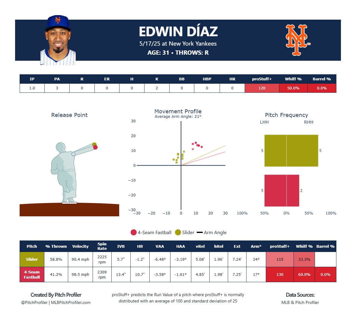 pitchprofiler's tweet image. oh my god he cooked today