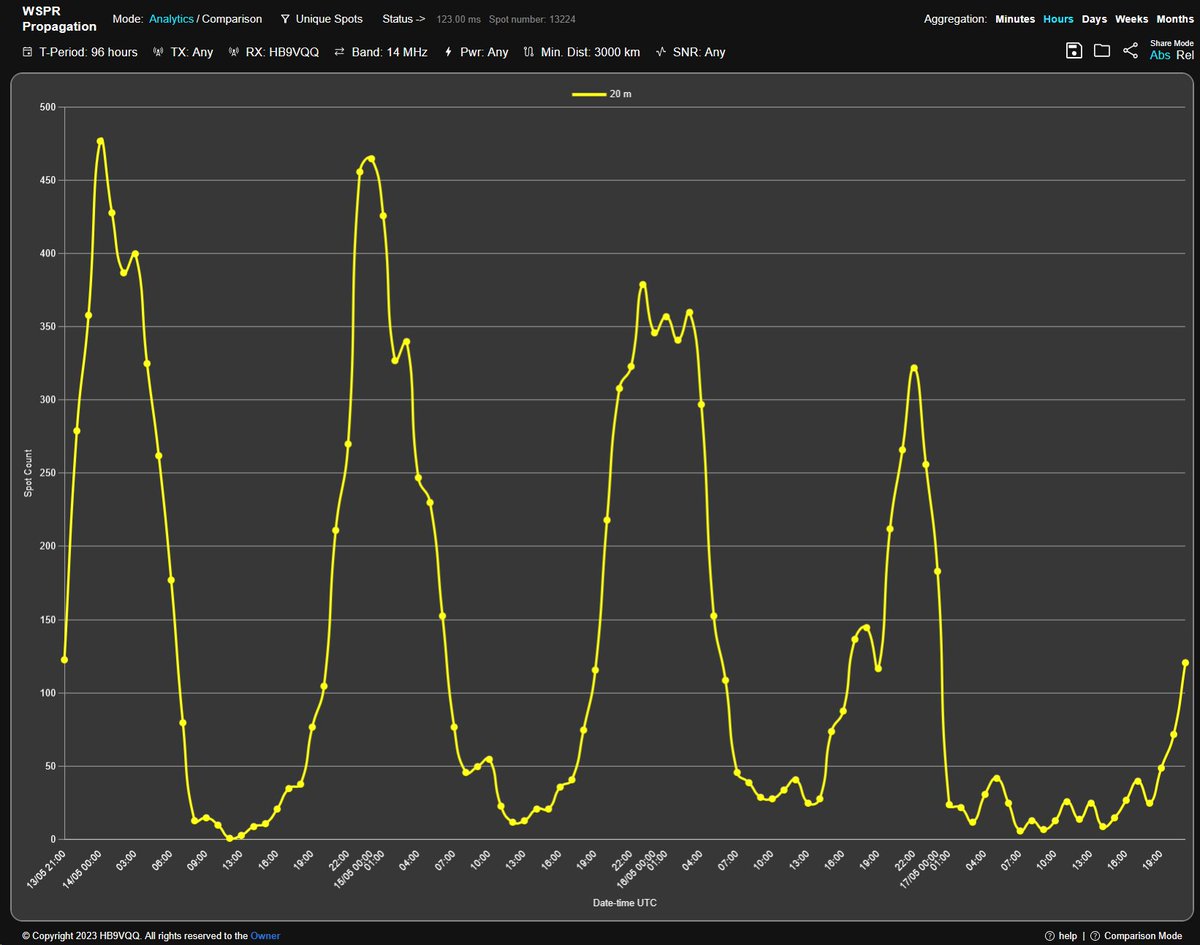 Solar wind peaking at 756 km/s. HF Bands are in poor condition. grafana.gafner.net/goto/-SM8_x-NR…