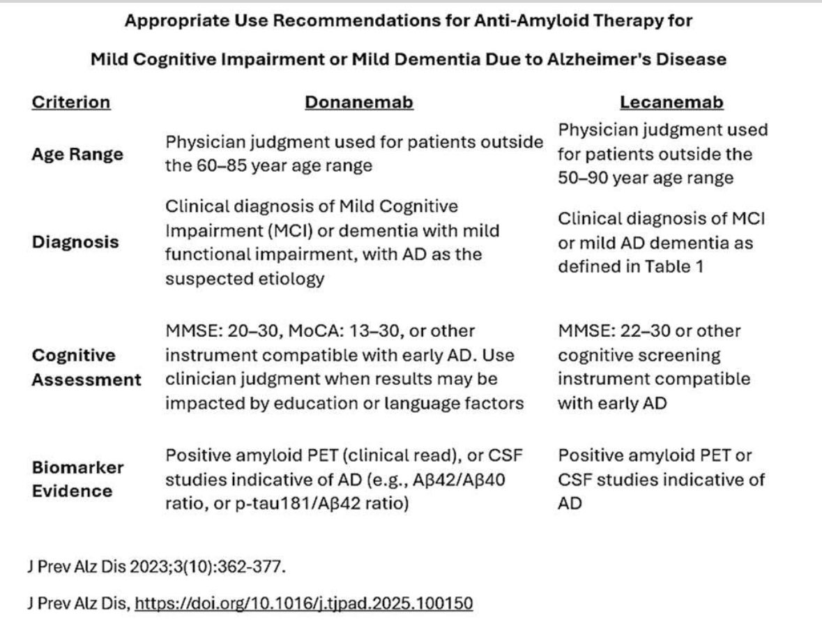 Dr. Tom Rifai (@drtomrifai) on Twitter photo Excellent bottom lines from my neurology and Lifestyle Medicine colleague, Dr Diana Barratt, and the spirit of FDA’s new approval for early Alzheimer’s blood test. And thanks to <a href="/DeanOrnishMD/">Dean Ornish, MD</a> for work in early AD reversal with lifestyle: fda.gov/news-events/pr…
#BrainHealth Excellent bottom lines from my neurology and Lifestyle Medicine colleague, Dr Diana Barratt, and the spirit of FDA’s new approval for early Alzheimer’s blood test. And thanks to <a href="/DeanOrnishMD/">Dean Ornish, MD</a> for work in early AD reversal with lifestyle: fda.gov/news-events/pr…
#BrainHealth