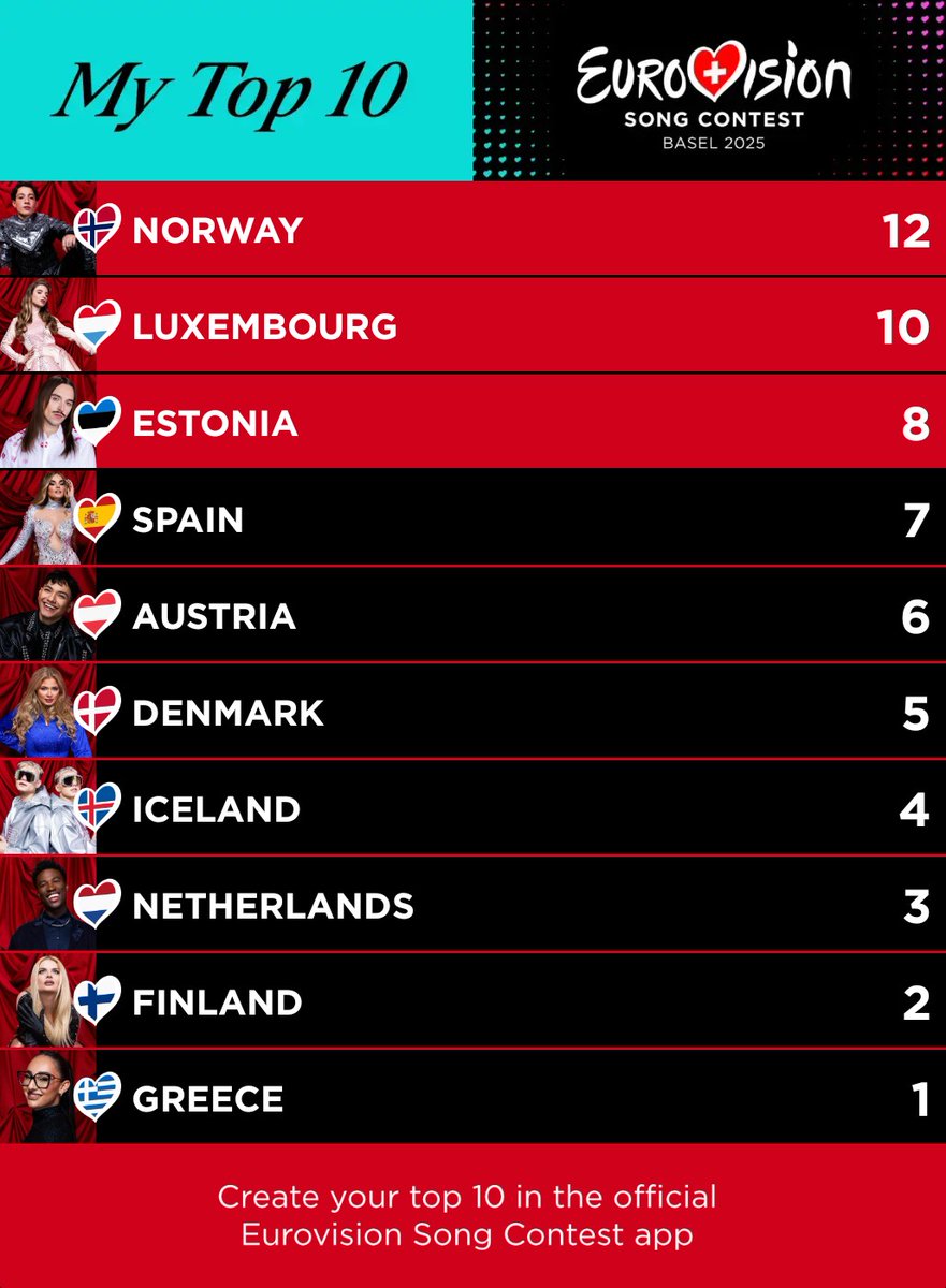 AdyFlav's tweet photo. It seems we have reached the end of this Eurovision Edition. There were many good songs, unique concepts and talented artists. All that remains is to find out the winner. Here is my prediction for the top 10 of the grand final, but I'm sure it will be different.
#Eurovision2025 https://t.co/NsnxH1RVS0