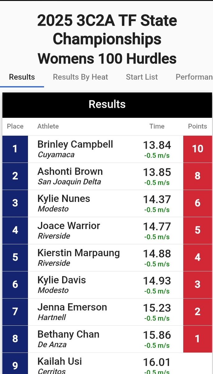 🏆 3c2a Track and Field Championships 🏆 

2nd in State ! 
Ashonti Brown Women's 100m Hurdles 

Now on to the 400m Hurdles