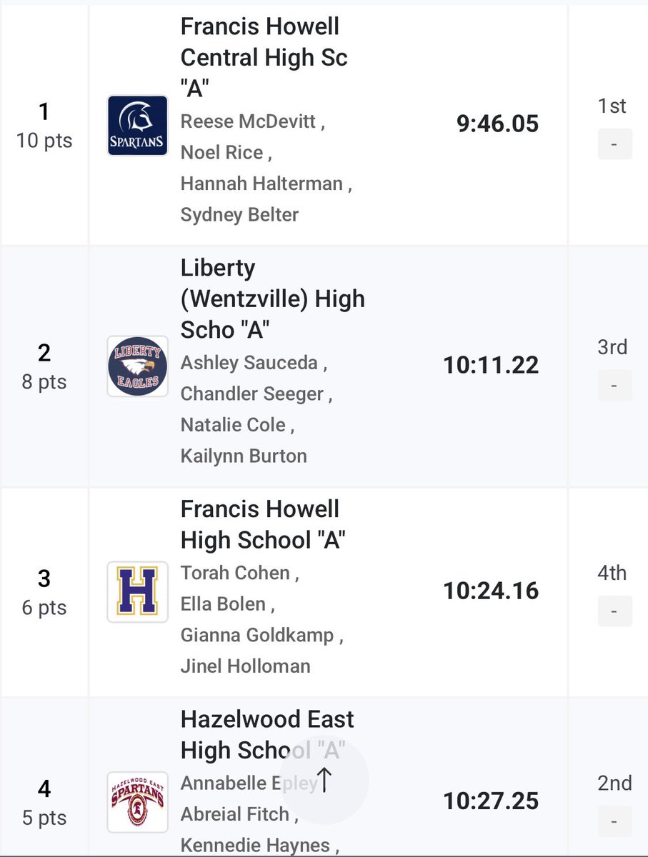 SECTIONAL QUALIFIERS

4x800 is moving on!