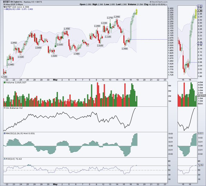 $BTBT closed strong last week