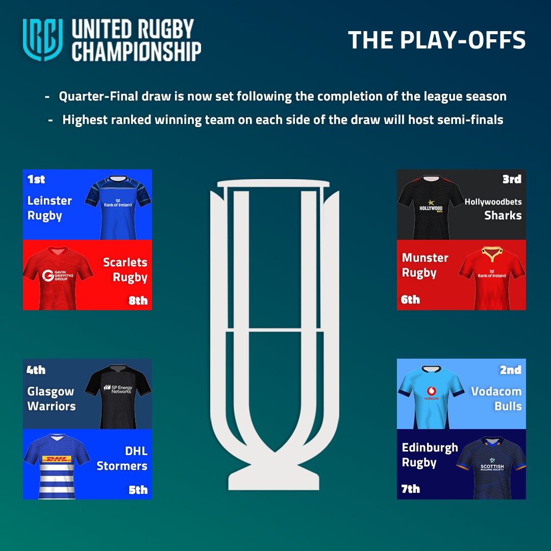 URC knockouts. 
Leinster and Bulls should win their home games.
Think Stormers and Munster have the best chances of away wins but both are tough asks.