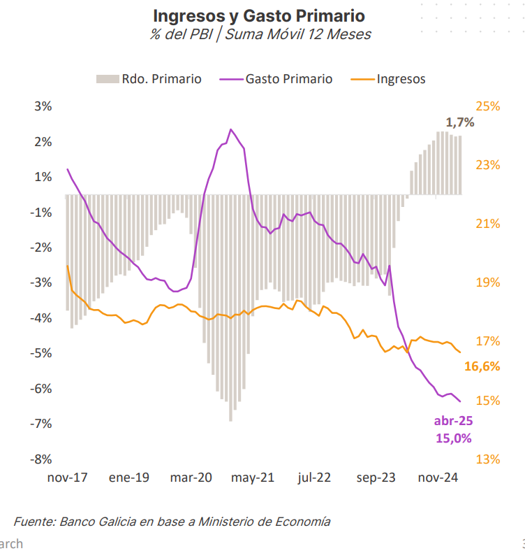 Me parece a mí, o estamos un poquito más ordenados, claro esto no lo miran los criticones, esto es el orden que precede a la expansión, baja de inflación y moneda estable.