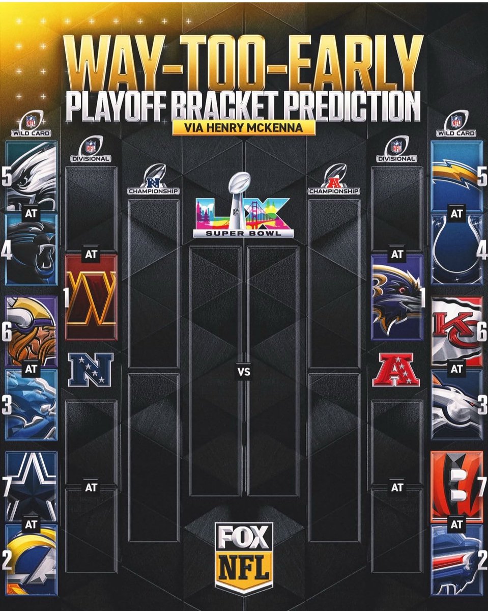 What’s your thoughts on this playoff bracket prediction?? 

<a href="/NFLonFOX/">FOX Sports: NFL</a>