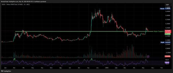 KemalsTradeEng's tweet photo. $Doge #Dogecoin https://t.co/by4DnFNfl5
