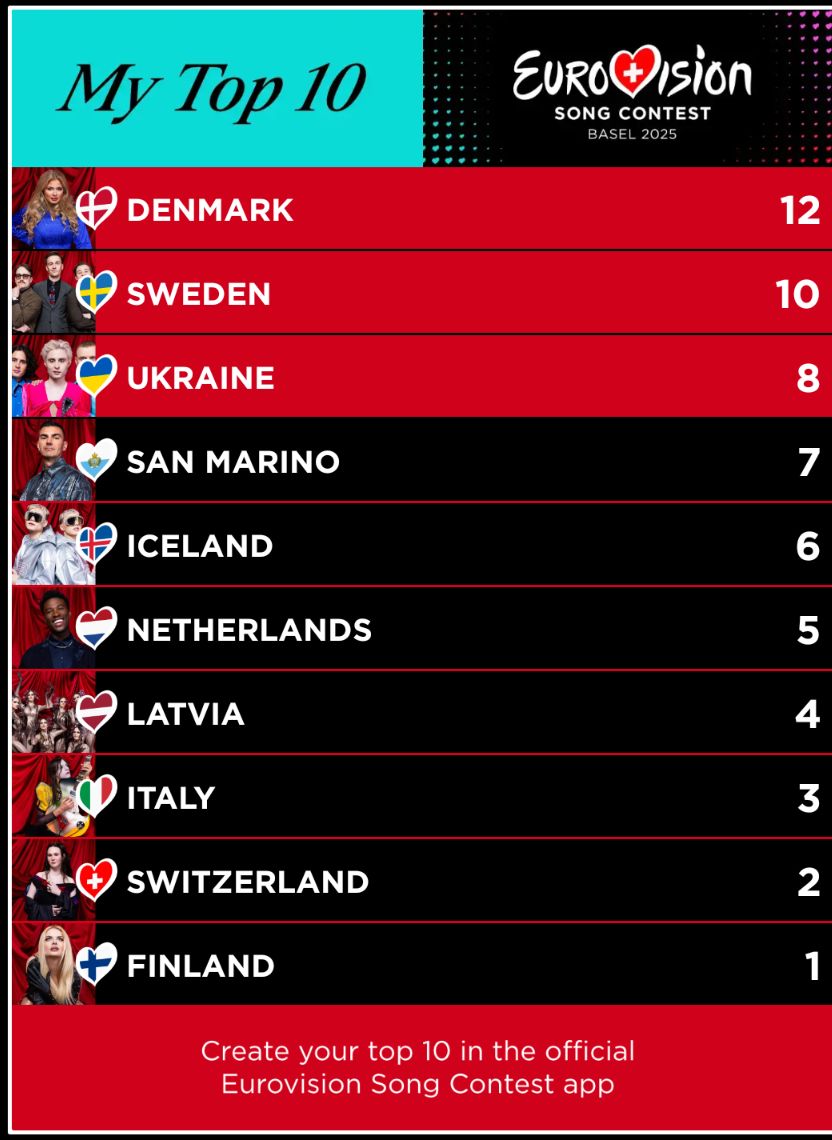 Who are everyone's top 10? Here's mine!!! #Eurovision #Eurovision2025 #EurovisionSongContest