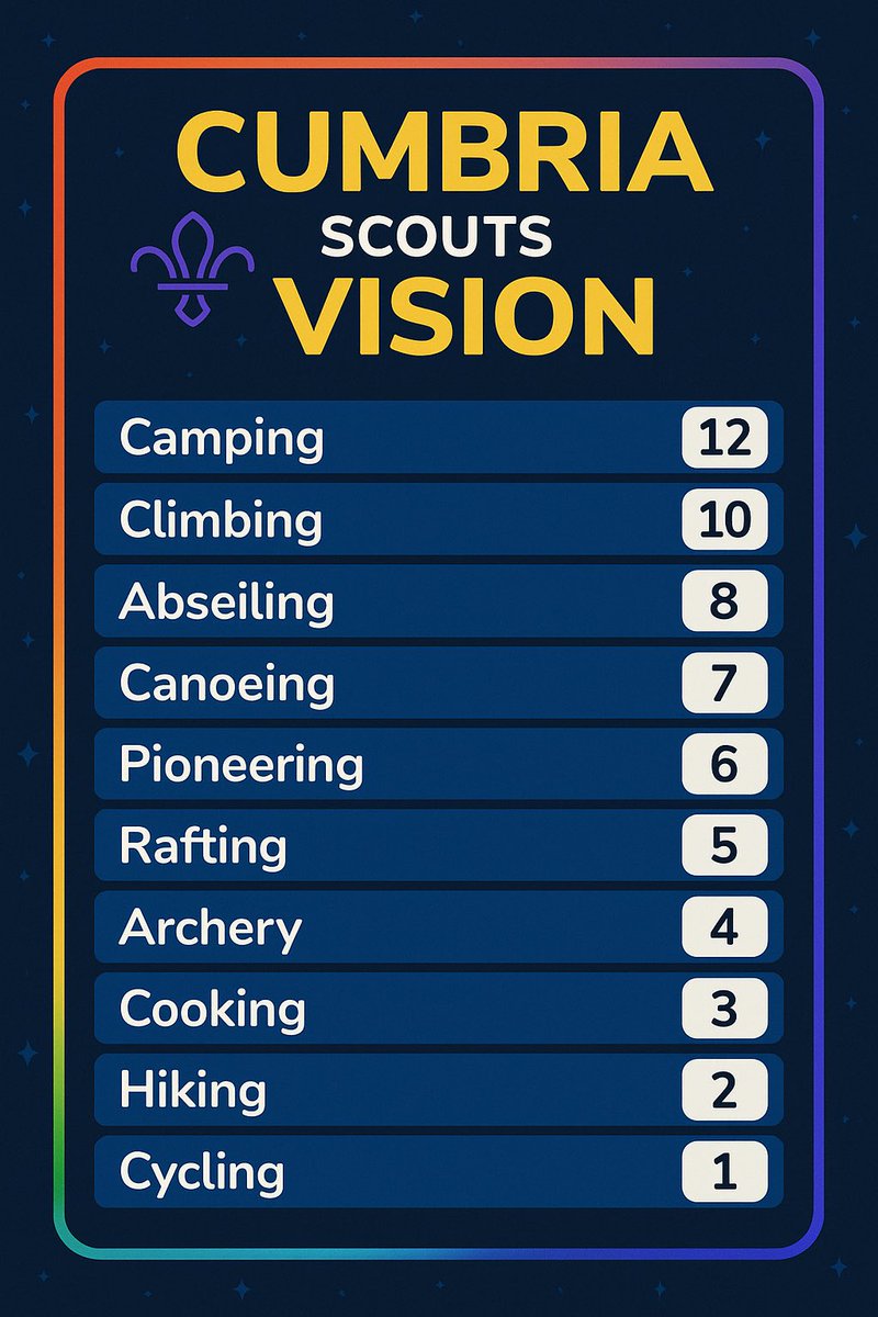Cumbria Scouts (@cumbriascouts) on Twitter photo What activity gets your 12 points?
The great thing is that there are so many to choose from!
With <a href="/ScoutingEurope/">Scouting In Europe</a> & <a href="/worldscouting/">World Scouting</a> everyone is a winner 🏆
#Eurovision #Eurovision2025 What activity gets your 12 points?
The great thing is that there are so many to choose from!
With <a href="/ScoutingEurope/">Scouting In Europe</a> & <a href="/worldscouting/">World Scouting</a> everyone is a winner 🏆
#Eurovision #Eurovision2025