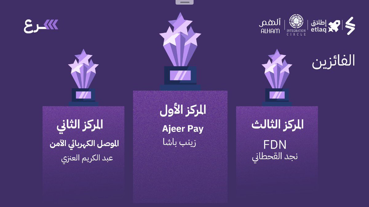 🥇المركز الأول Ajeer Pay 
للأستاذة زينب باشا في القطاع المالي.

🥈المركزي الثاني الموصل الكهربائي الآمن 
للأستاذ عبد الكريم في قطاع الكهرباء والطاقة.

🥉المركز الثالث FDN
للأستاذة نجد القحطاني في القطاع المالي.