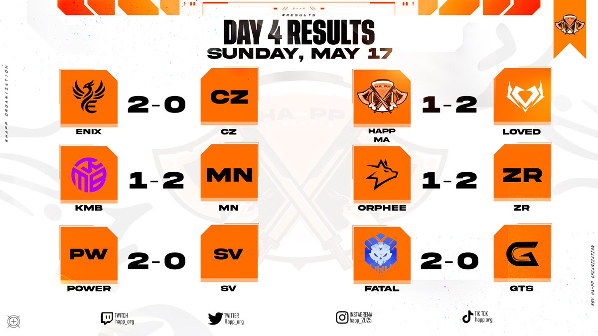 Happ_org's tweet photo. HA-PP CHAMPIONS V1 Day 4 Recap!

All match results are below.
Final leaderboard is in the comments. GG to all the teams that qualified!

Day 5 kicks off tomorrow. Get ready for the final battles! 💥 https://t.co/nGNdtBFu3e