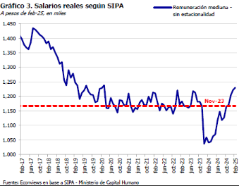 julianyosovitch's tweet image. 🚨CRECEN LOS SALARIOS REALES🚨
➡️Los salarios reales en FEB25 estuvieron en su mejor nivel desde MAR20, según SIPA.
➡️Si se toma la mediana del salario privado registrado, en FEB25 fue 5.4% superior a NOV23
➡️Según el índice de salarios del INDEC, el salario del sector privado…