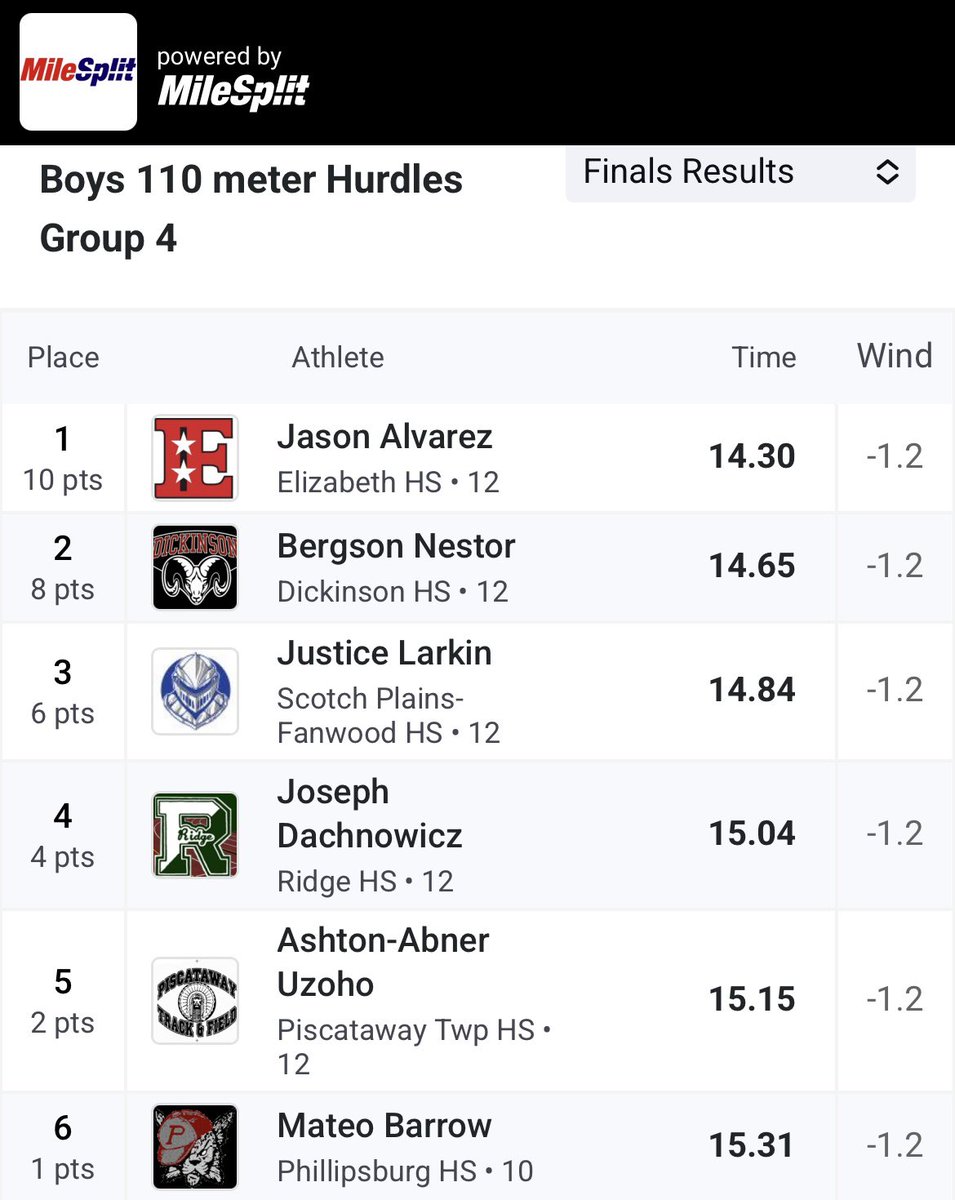Congratulations to Mateo Barrow, <So.> on his 6th place finish in the 110 Meter High Hurdles in :15.31 *PR at the North 2 Group 4 Sectional Championships, advancing to the State Group 4 Championships.