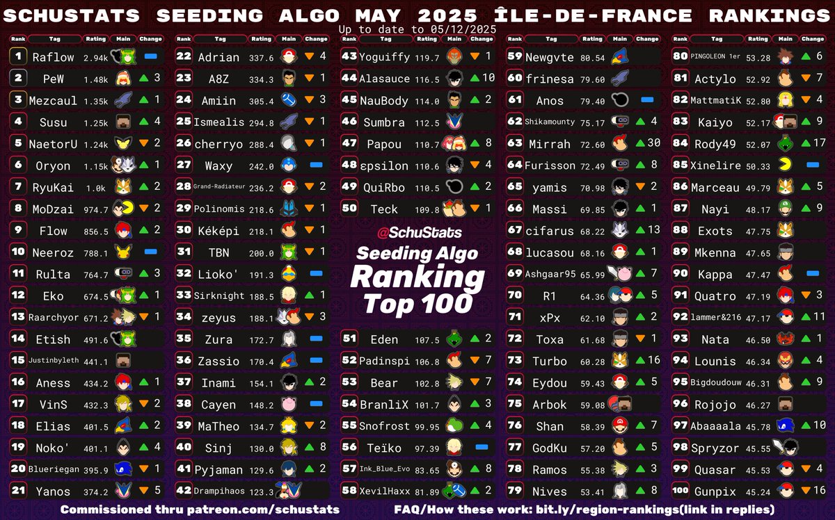 <a href="/Doominik15/">Doominik</a> Île-De-France, requirements: 6 IDF events in the past 6 months and France must be your most played country and IDF must be your most played region