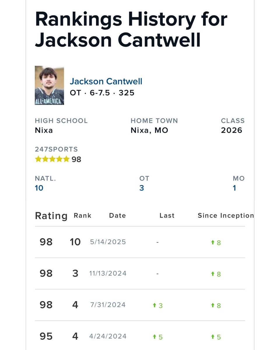 Jackson Cantwell was ranked a Top 4 player in the Top247 for over a year.

He announced his commitment to Miami over Georgia on May 13th.

On May 14th his ranking dropped from 3rd overall to 10th overall.

Interesting. 🤨