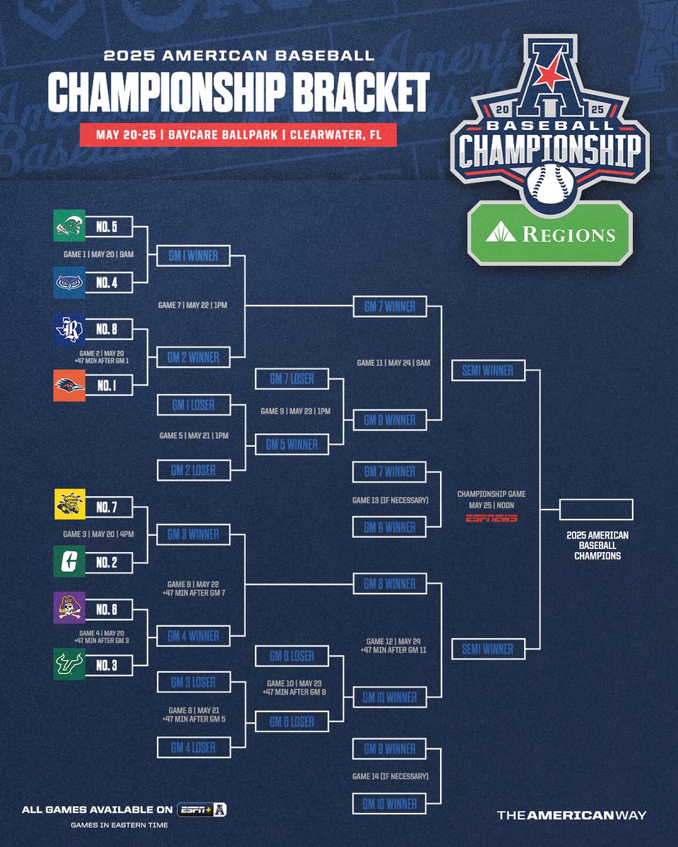 The American Baseball Championship 𝗯𝗿𝗮𝗰𝗸𝗲𝘁 𝗶𝘀 𝘀𝗲𝘁⚾️🏆

#AmericanWay x #AmericanBSB