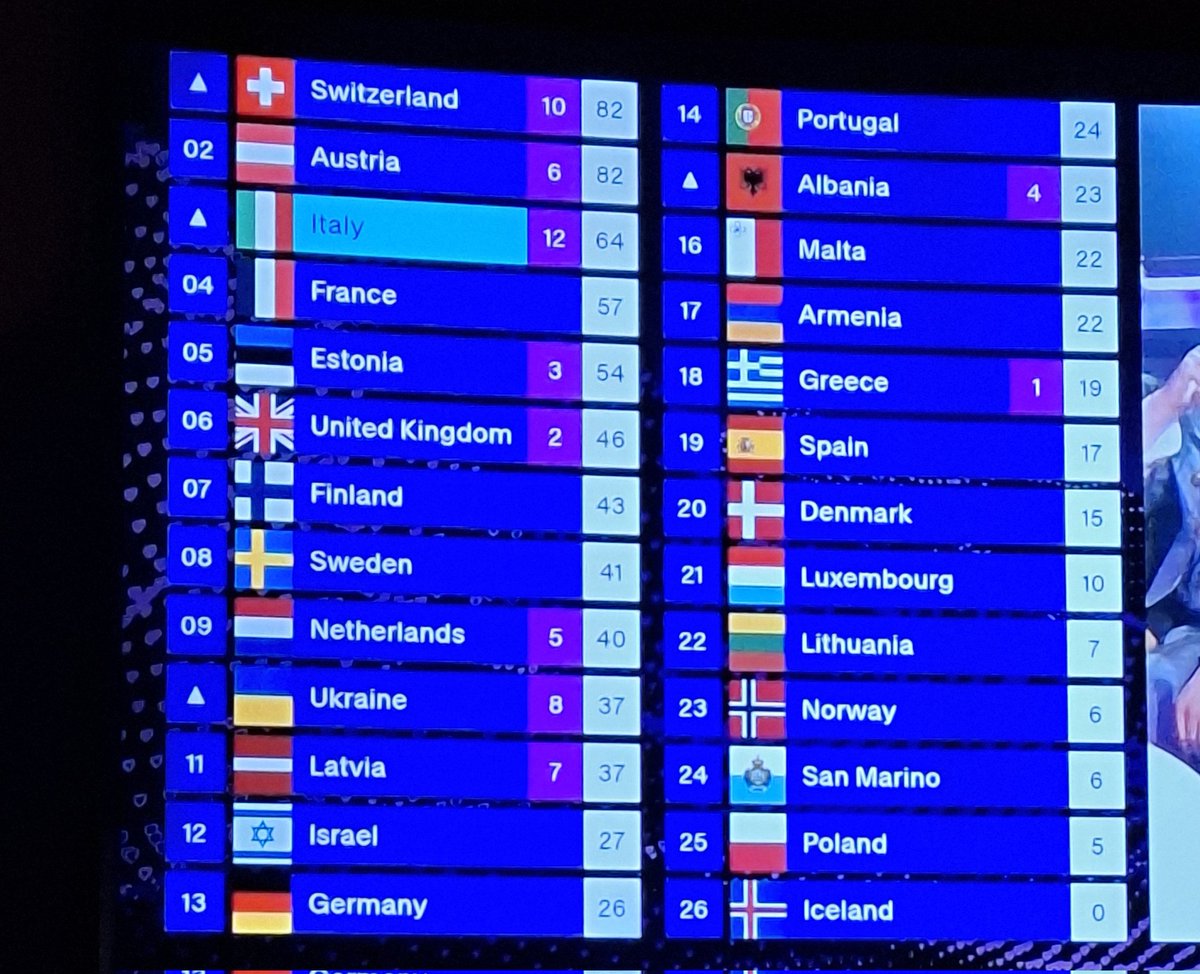 Laat dan Zwitserland maar winnen, hoeven ze ook niks op te ruimen...

#Songfestival