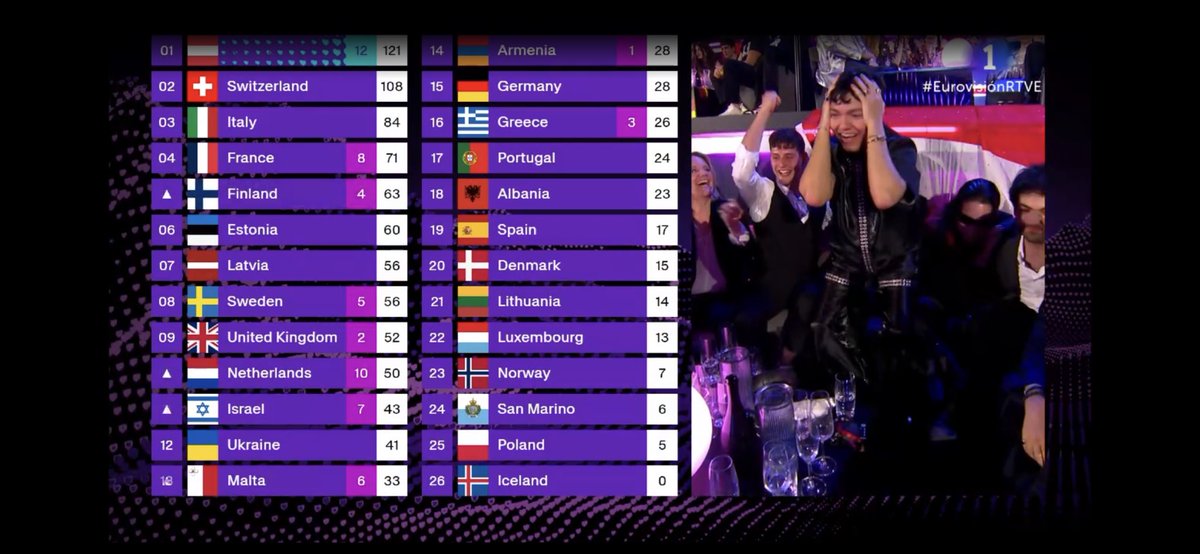 RT si quien tienes al lado acaba de decir “Si todo el politiqueo…”

#eurovisionRTVE #Eurovision