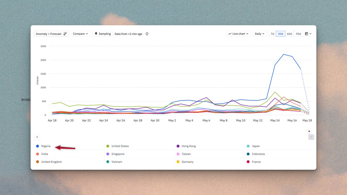 serpinxbt's tweet photo. > airdrop NFT
> 4x spike in Nigerian users 

🇳🇬🇳🇬🇳🇬 https://t.co/8ygRrPeS0I