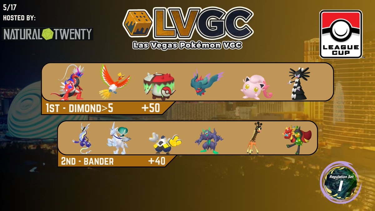 VegasVGC's tweet photo. Top Cut Results from our League Cup today! Congratulations Trainers!
1st - @DimondMT5 
2nd - @banderkowitz https://t.co/3uPTPwLXLa