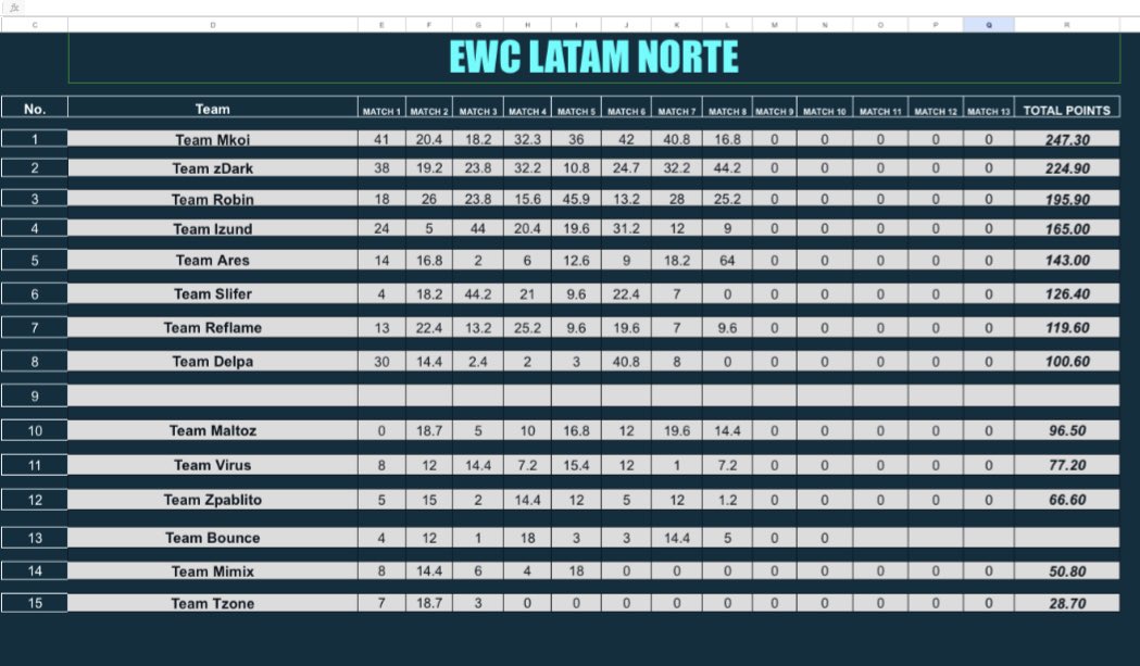 Top 12 en las scrims De hoy intentando mejorar con el equipo W/ <a href="/Mcfly_mty/">PHNR Mcfly</a> <a href="/Zponcho_/">PHNR Zponcho</a> Una de las mejores scrims que hemos jugado nos fue mejor que la de ayer pudimos haber dado más 🐦‍🔥