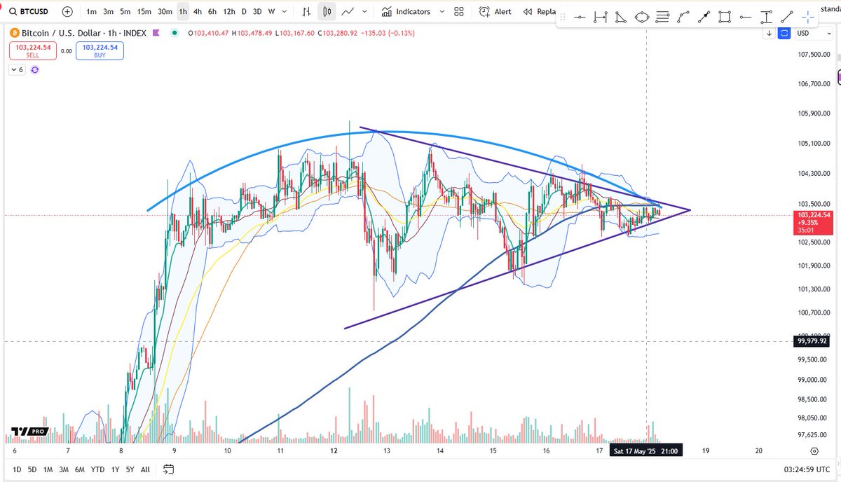 $BTC 1H at Apex/Cradle