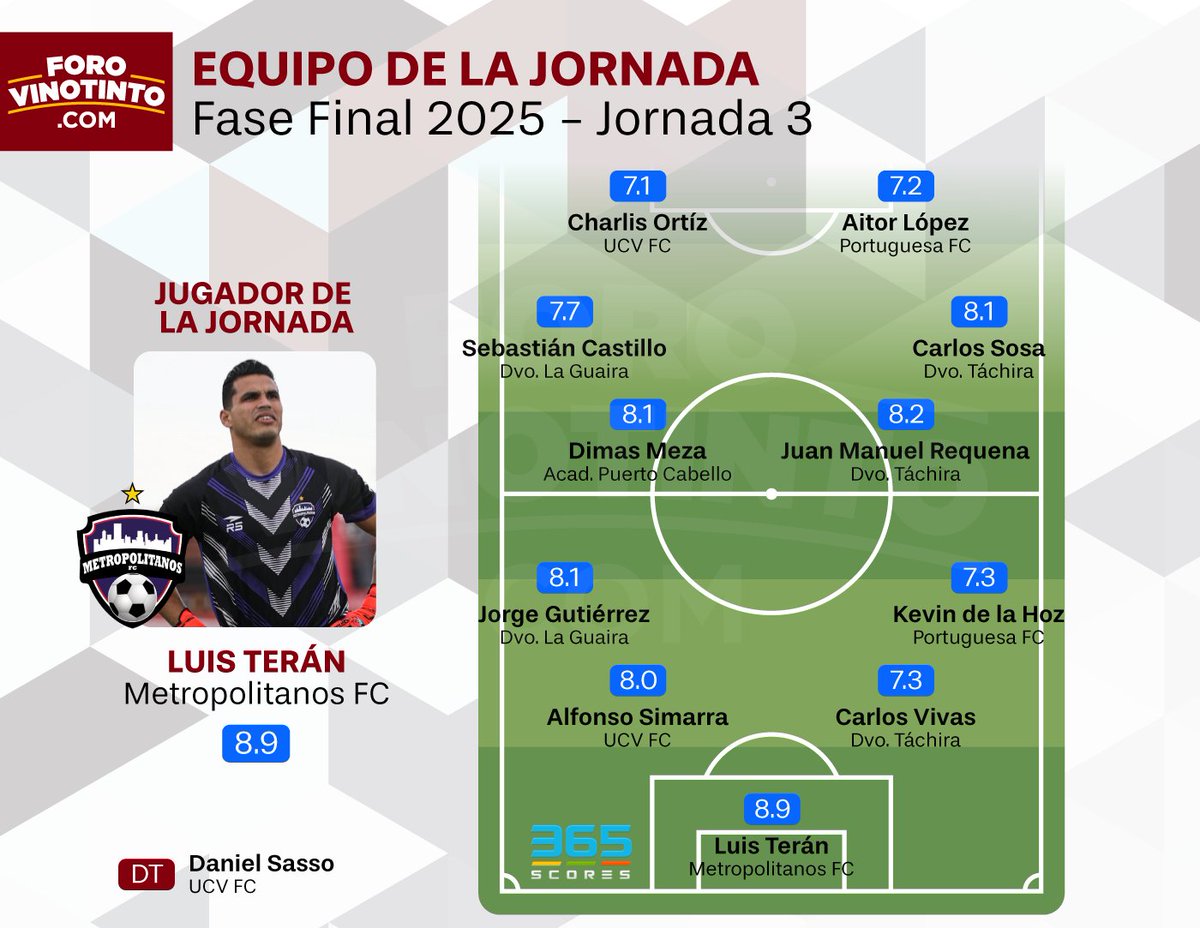 forovinotinto's tweet photo. #Primera | XI ideal de la Jornada 3 de la Fase Final del Apertura 2025 según estadísticas individuales cortesía de @365ScoresApp en sus respectivos partidos.
---
Luis Terán de #MetropolitanosFC es el MVP de la jornada con un 8.9, en gran parte gracias al penal detenido que le valió mantener el empate ante #PtoCabello