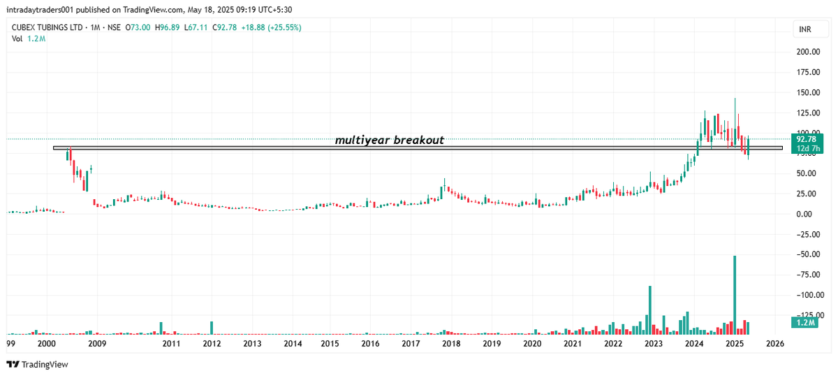 FibTraderR's tweet photo. Cubex Tubings Ltd โ
FY24 Rev: โน220.79 Cr | PAT: โน3.99 Cr
Book Value: โน53 | P/E: ~21x (vs industry ~13x)
Low debt (D/E: 0.22), healthy liquidity
Strong infra demand tailwinds, but thin margins & high WC lock-in persist
๐ฆ Order Book: Growing, but not publicly detailed
#StockMarket #CubexTubings #ValueInvesting #IndiaEquity #earnings #GoldPrice #ISRO #IPOAlert #upl #vodafoneidea #VI