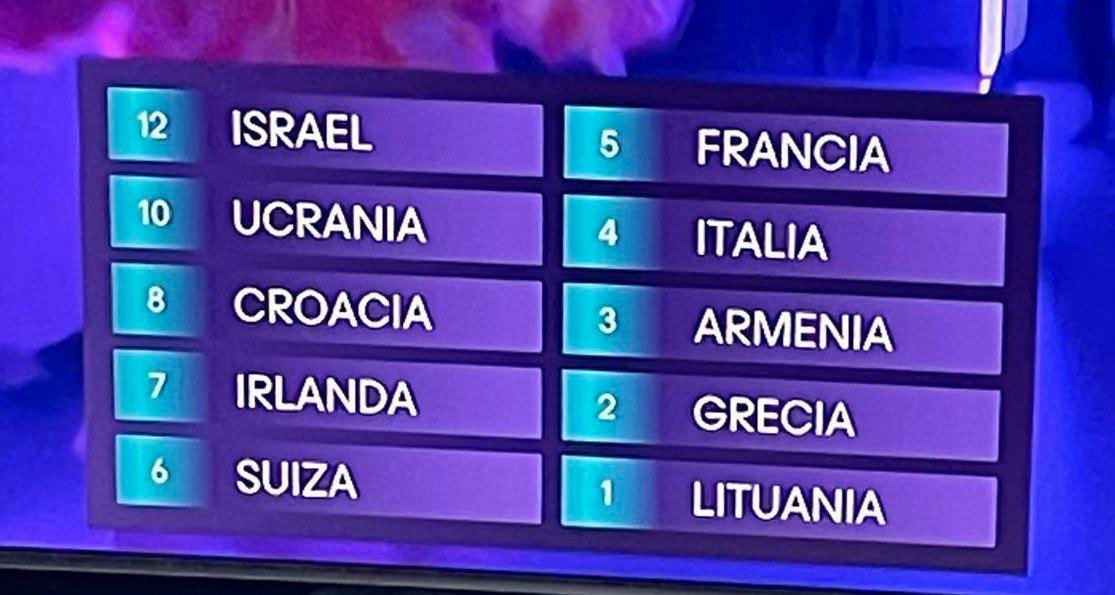 Lo del televoto de este país es alucinante. Está claro que los muertos sólo cuentan en función de su color de piel y religión… televoto 2025 y 2024.
