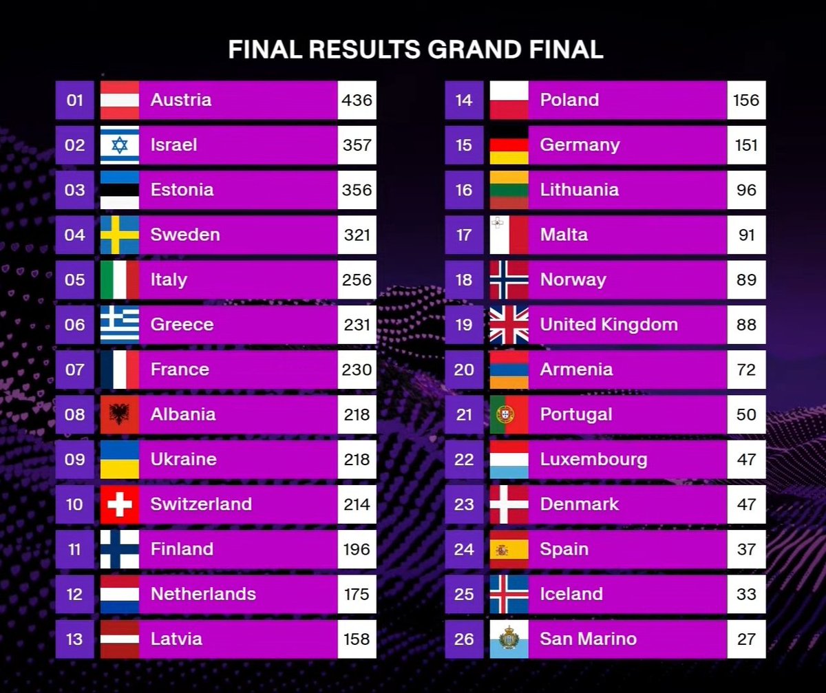 перед вами найбільш шлакове євробачення.
наступного року не дивлюсь. особливо дуже боляче за Португалію