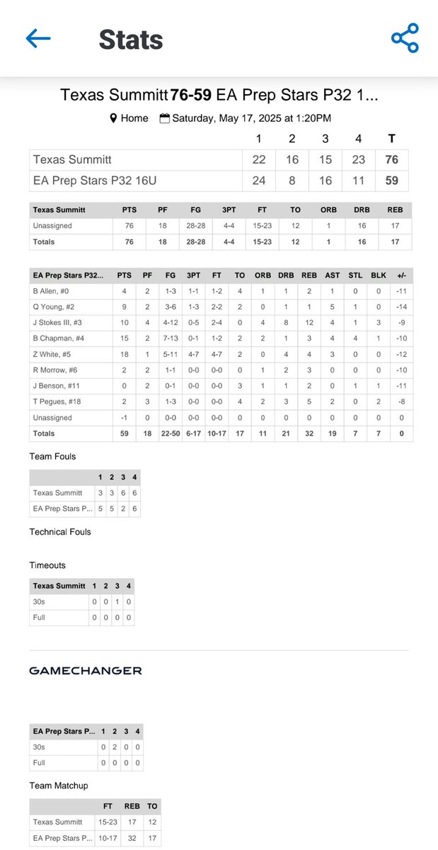 E.A. PREP STARS (Educated Athletes) (@eaprepstars1) on Twitter photo E.A Prep Stars P32 16U fall to 1-1 after losing 76-59 to Texas Summit. <a href="/CoachHemphill/">Chris hemphill</a> <a href="/p32league/">P32 League</a> <a href="/8Ballahoopinsi1/">8Ballahoopinsider</a> E.A Prep Stars P32 16U fall to 1-1 after losing 76-59 to Texas Summit. <a href="/CoachHemphill/">Chris hemphill</a> <a href="/p32league/">P32 League</a> <a href="/8Ballahoopinsi1/">8Ballahoopinsider</a>