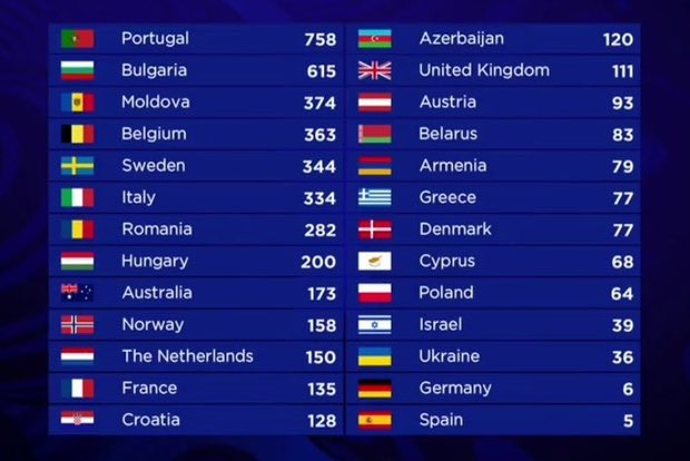 sgwyeo's tweet photo. and yet no one will beat salvador sobral's result 🙂‍↔️🙂‍↔️

#eurovision https://t.co/a8opT30Vhh