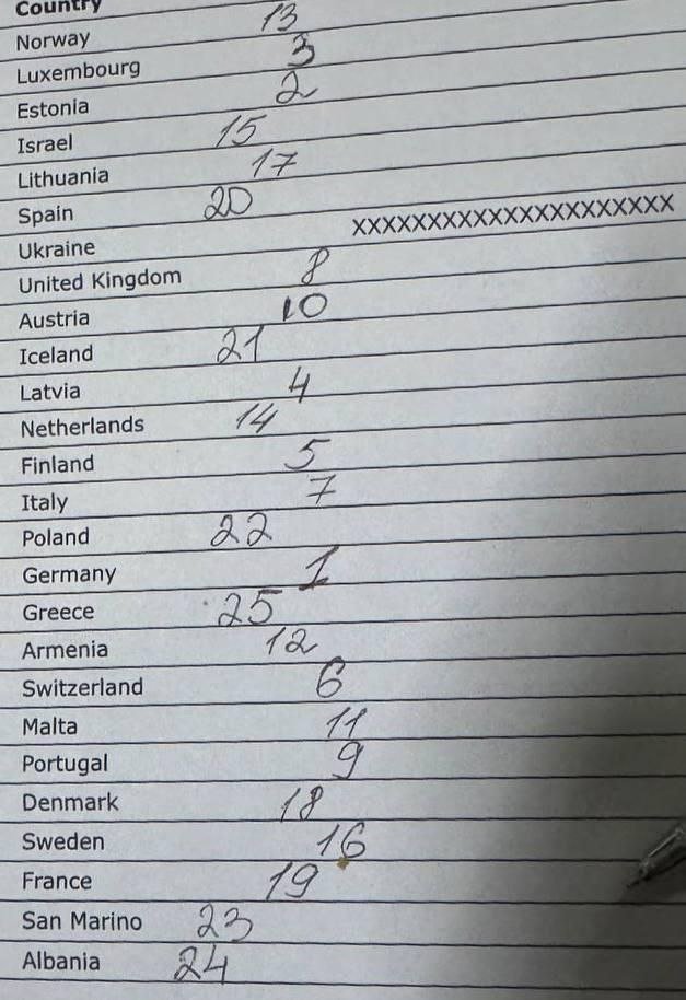 kikiklxik's tweet photo. mel*vin was one of our juries and has estonia second and albania second to last🤡 https://t.co/oA1z4FCUhN