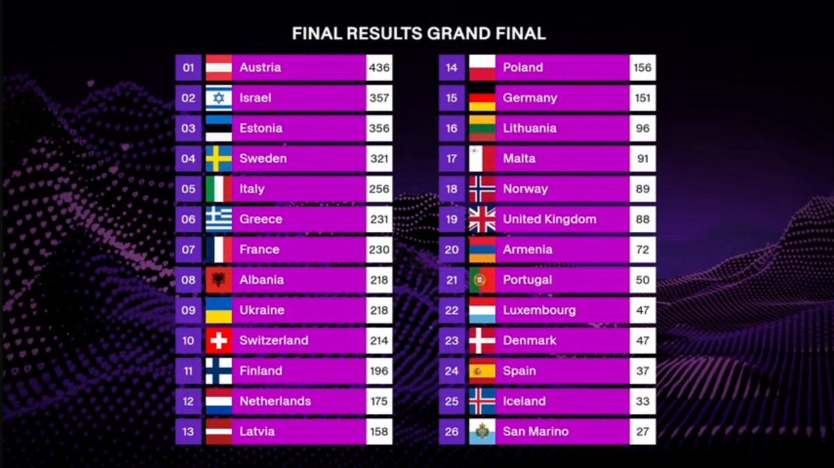 Just_Chindo's tweet image. The New Winner is Austria 🇦🇹🏆🥇#Eurovision #EurovisionSongContest2025 #EurovisionSongContest #ESC2025 #ESC