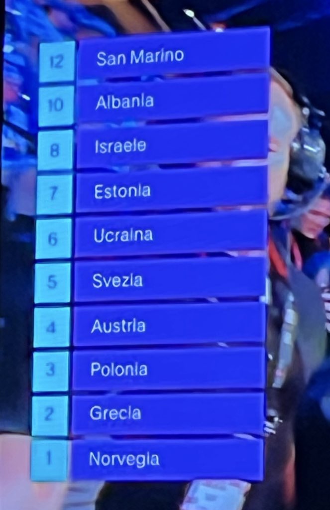d_sgrazie's tweet photo. Italy audience vote.

Disgusting. 
(But other countries even worse). 

#eurovision2025 #ESC2025 #EscITA2025 https://t.co/cgyrgKwkUw