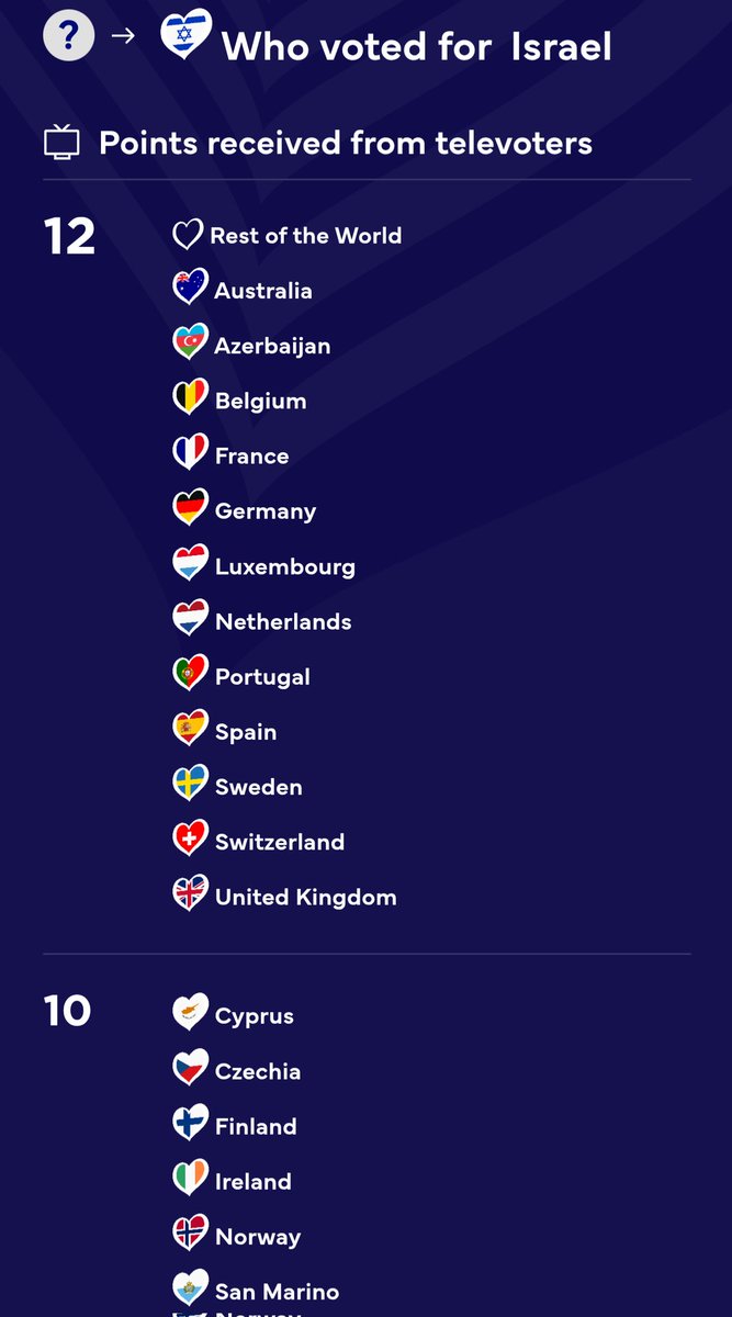 Le détail du vote du public par pays pour Israël 
Carton plein. 
#Eurovision2025