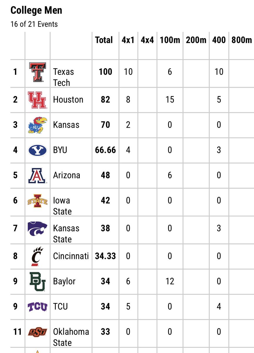 Houston <a href="/UHCougarTF/">#HTownSpeedCity</a> has moved into second place in the men’s standings at the Big 12 outdoor championships