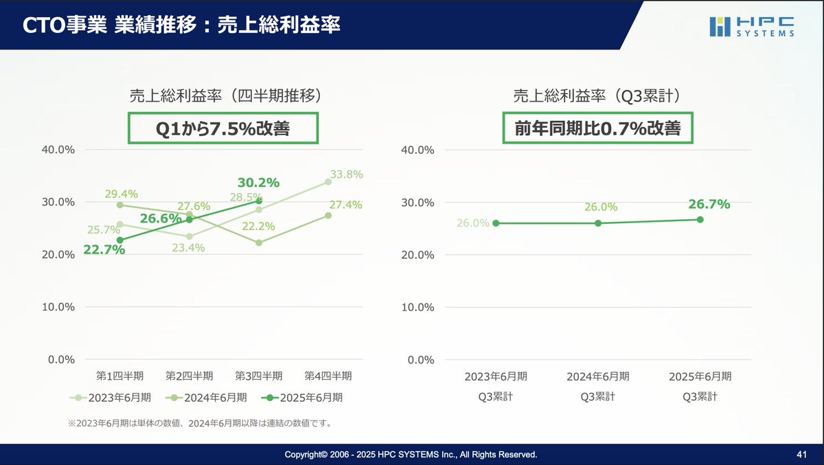 deach_stock's tweet photo. □HPCシステムズ（6597） - FY2025.3Q

利益率向上に継続性が確認できて良い内容ではないだろうか。

偏重期である3Qだし、HPCの受注は気になるところではあるが、4Qも継続しそうな流れに張るのはリスクリワードとして悪くない。

発表前の10時ごろに明らかに漏れ漏れしてるのだけは気に食わない https://t.co/BNJsXGAulO