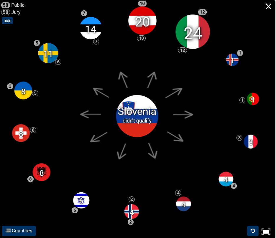 Kako je Avstrija premagala Izrael, vir Eurovisionworld.com Slovenija je Avstriji namenila 20 točk (10 žirija in 10 publika), Izraelu 6, vse od publike. Dvakrat 12 točk iz Slovenije je šlo Italiji. #Austria #Israel #Eurovision #Slovenia