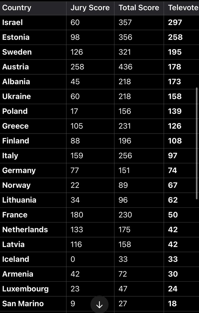 If anyone is interested. Here is the order of the public vote for Eurovision.

#Eurovision