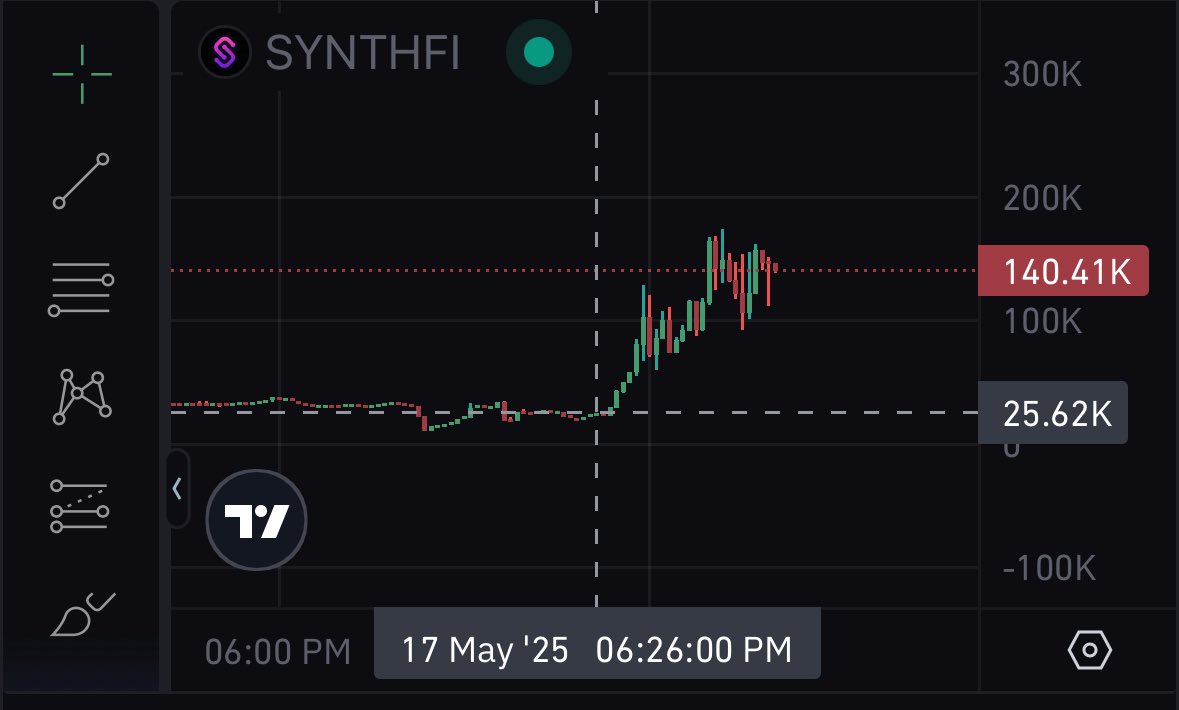 SLC Operator call 🔥 
-
-
30k - 160k in a few minutes 🤌🏻
-
$synthfi
-
Might have more in it. 
-
Receipts ⬇️ 
-
D9mendaps8MaMHtLz2w8Duum3FfamPh2yWX5owKZpump