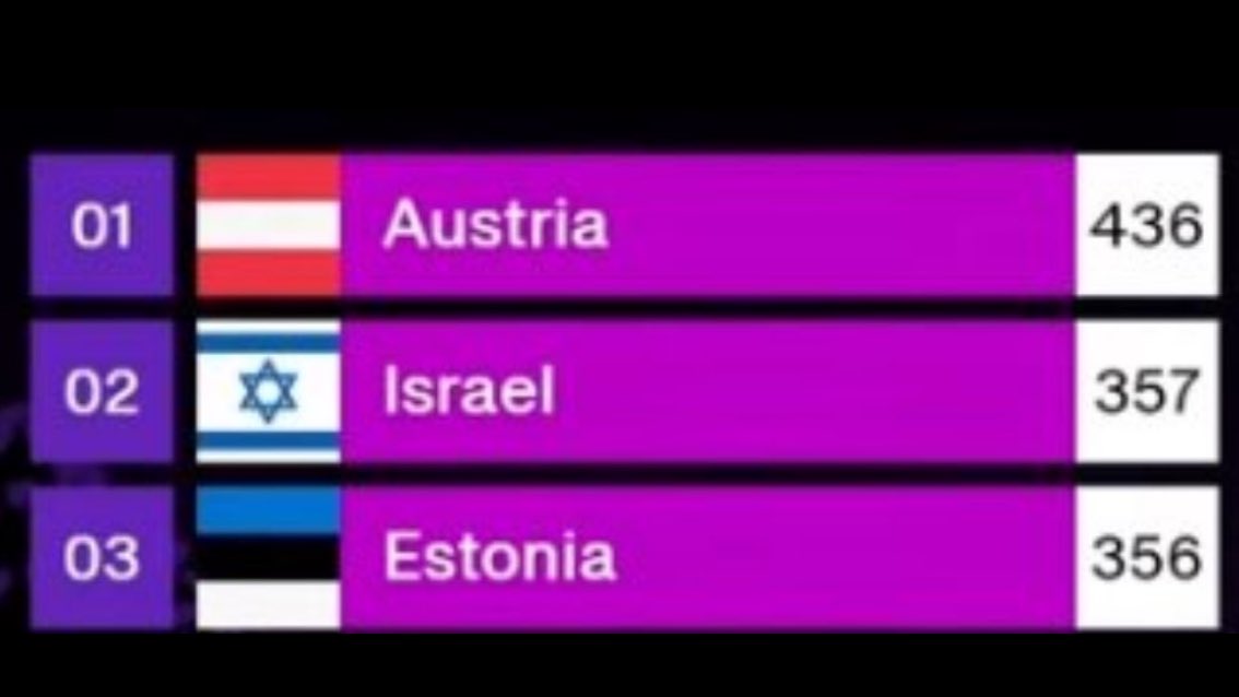 fraanrojasbc's tweet image. literalmente el peor top 3 de la historia del festival, qué acaba de pasar 😭 #EurovisionRTVE #Eurovision2025