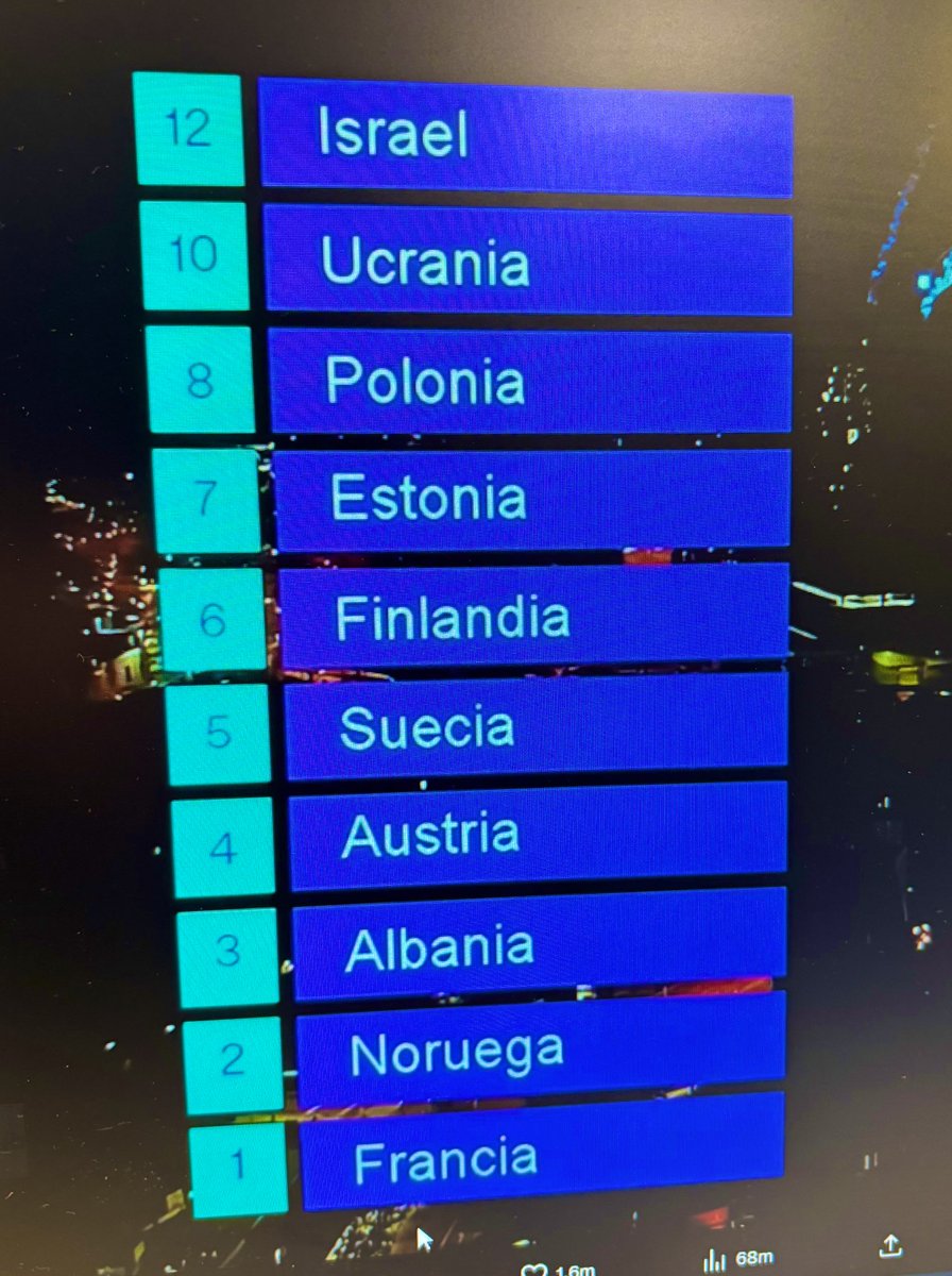 🔴🔴 TELEVOT d’Espanya al festival d’Eurovisió. Evidentment hi ha vot polític i en dos sentits molt diferents. #RAC1visio