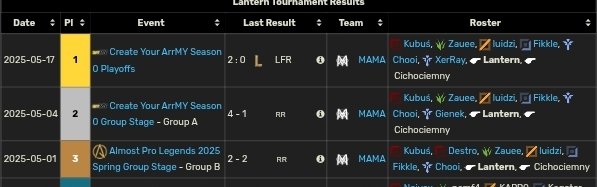 Lantern (@lanternbanger) on Twitter photo After my split and earning closed quali slot for <a href="/RiftLegendsPL/">Rift Legends</a> with <a href="/MVExANOacad/">Meavedron Anonymo Master Academy</a> (2nd ERL) I am looking for new team.
LFT as Head coach, Assistant coach
Mainly looking for offers from 2nd and 1st erl div but will consider every offer
Thanks for likes and RT After my split and earning closed quali slot for <a href="/RiftLegendsPL/">Rift Legends</a> with <a href="/MVExANOacad/">Meavedron Anonymo Master Academy</a> (2nd ERL) I am looking for new team.
LFT as Head coach, Assistant coach
Mainly looking for offers from 2nd and 1st erl div but will consider every offer
Thanks for likes and RT
