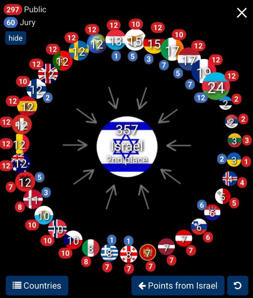 m_tyrawski's tweet photo. Polska przyznała 0 pkt Izraelowi – i jury, i televoterzy. #eurowizja2025 https://t.co/5cRJbORtha