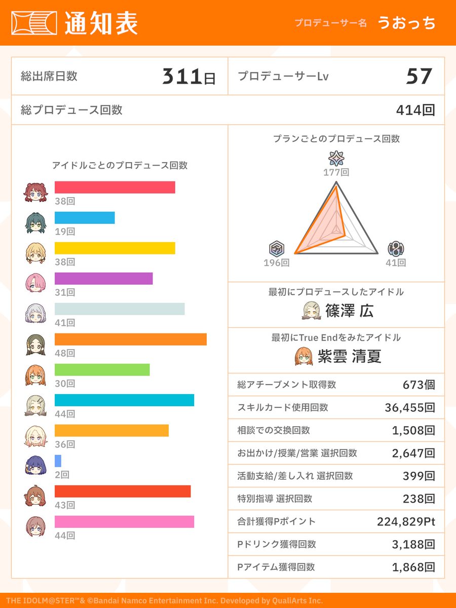 pieces_lies's tweet photo. #祝学マス1周年 #初星学園通知表
初期からやってたけど、気が向いた時にプレイする感じだったからこんなもんかな https://t.co/rcNUCN7Hib