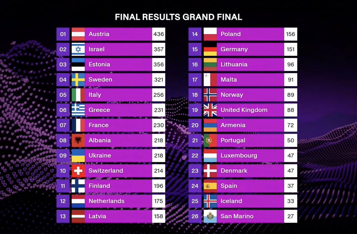 Final results for #Eurovision 2025.