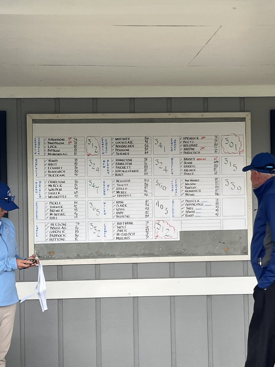 Franklin Invite Champs!

Trojans fire 301 in very windy conditions to bring home the win. Great battling all day long!

Drew Hardin - 72 (2nd)
Noah Parsetich - 75 (T4)
Nathan Springer - 75 (T4)
James Beetz- 79
Brody Holubar - 80